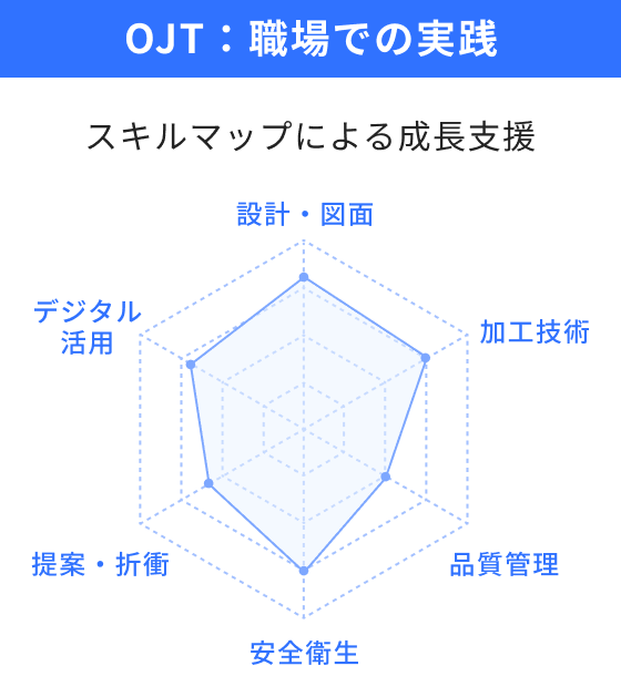 OJT:職場での実践 スキルマップによる成長支援